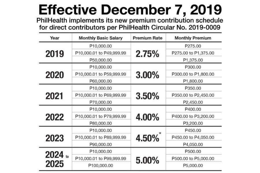 PhilHealth Contribution Table